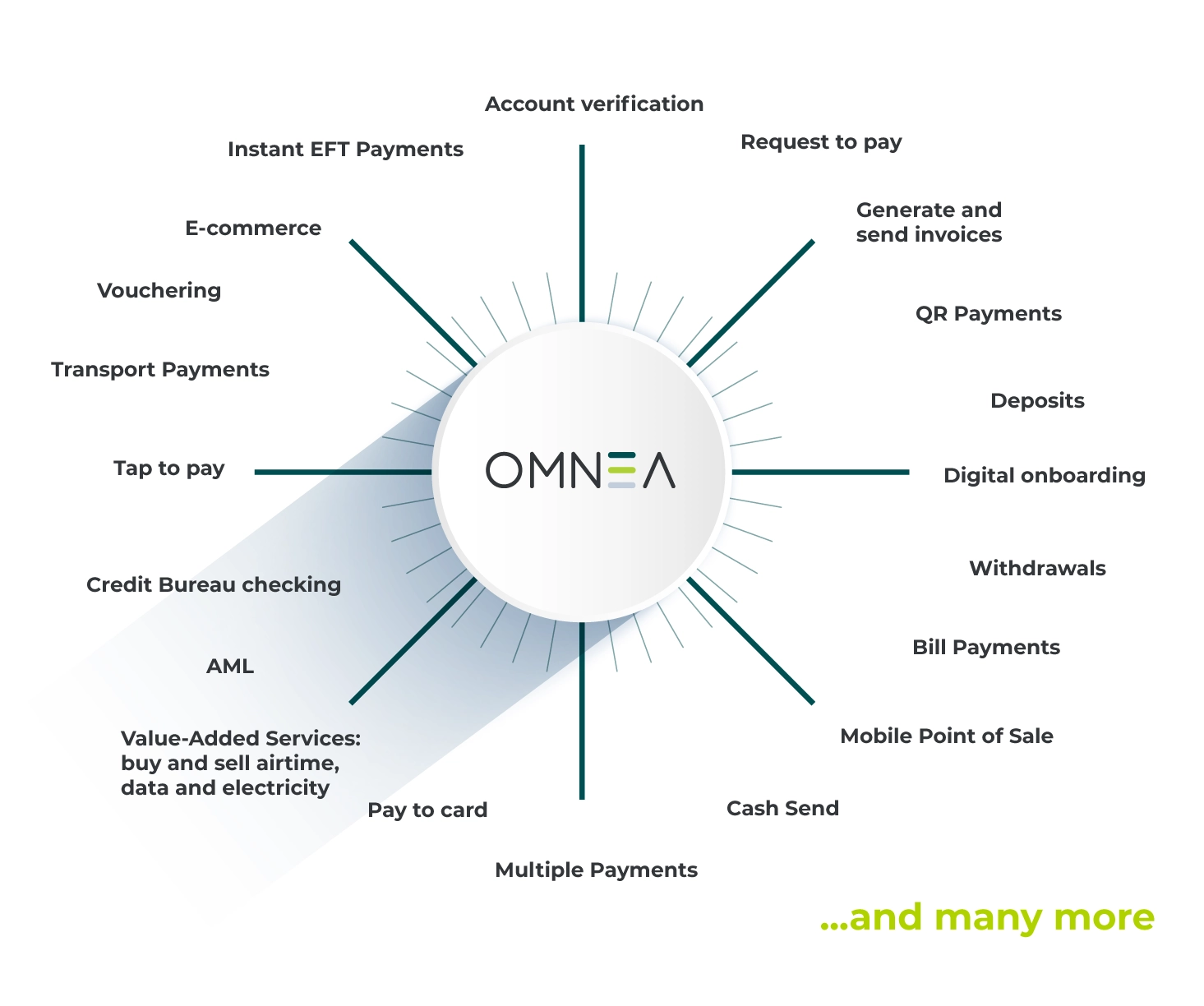 Omnea API marketplace